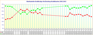 Marktanteile Grafikchips für Desktop-Grafikkarten 2002-2012